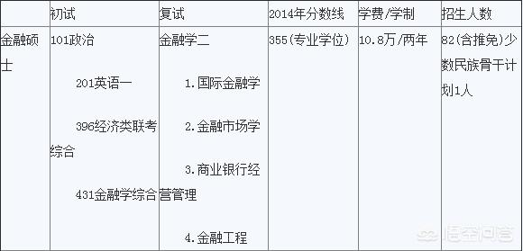 金融学硕士考研科目国家线  金融学硕士考研科目国家线