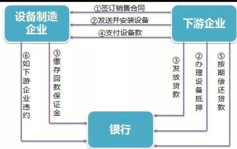 供应链金融的主要模式解析