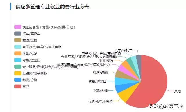 供应链管理专业就业方向及前景,供应链管理专业