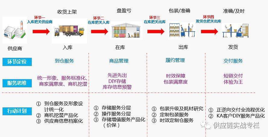 仓储供应链流程图