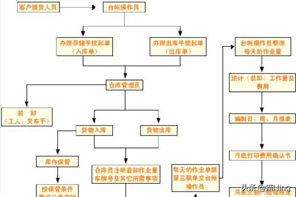 仓储供应链流程图, 仓储供应链流程图片