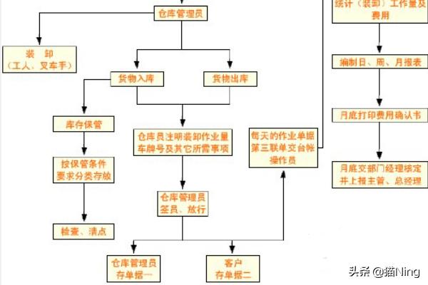 仓储供应链流程图, 仓储供应链流程图片