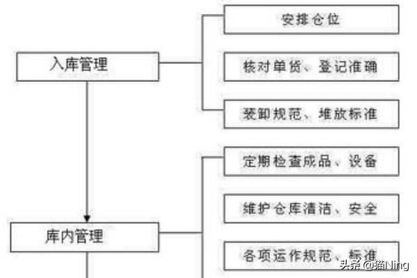 仓储供应链流程图, 仓储供应链流程图片