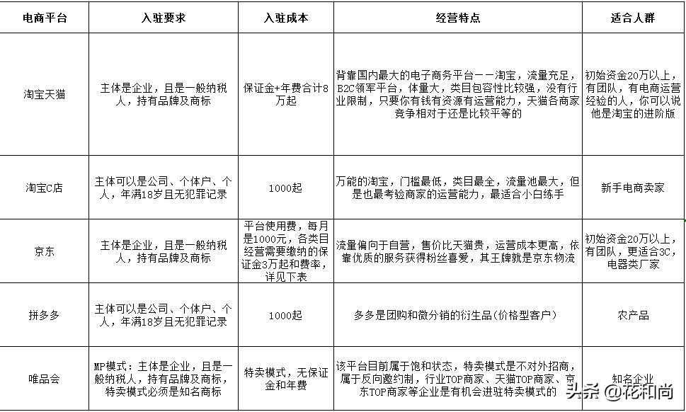 供应链公司容易倒闭吗现在怎么样_自己没有货源去做电商可以吗？哪个平台的成本会更低