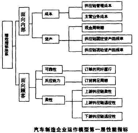 供应链运作模式的内容包括 供应链运作模式的内容包括