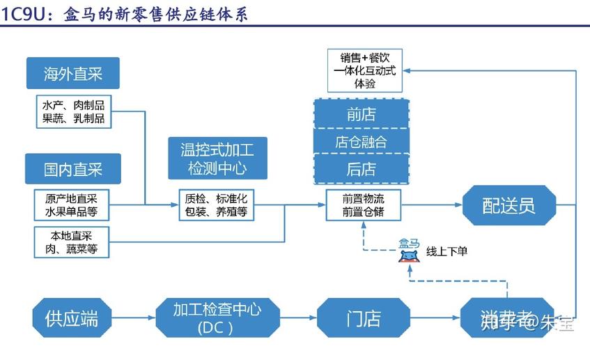 大家好，今天我想与大家分享一个非常有趣且实用的话题——供应链流程图，为了帮助大家更好地理解这一概念，我整理了三个相关的解答，让我们一起来探讨吧。