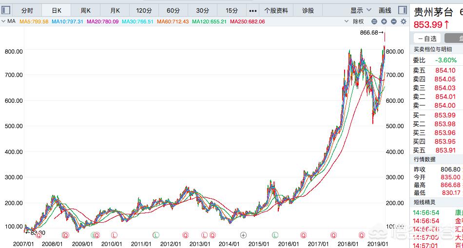 贵州茅台历年股价一览表  贵州茅台历年股价一览表