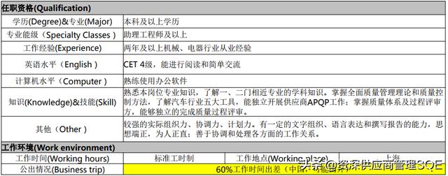 供应商SQE工作内容, 供应商SQE工作内容及流程详解