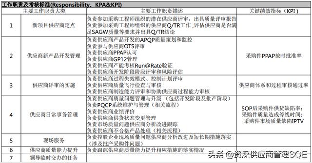 供应商SQE工作内容, 供应商SQE工作内容及流程详解