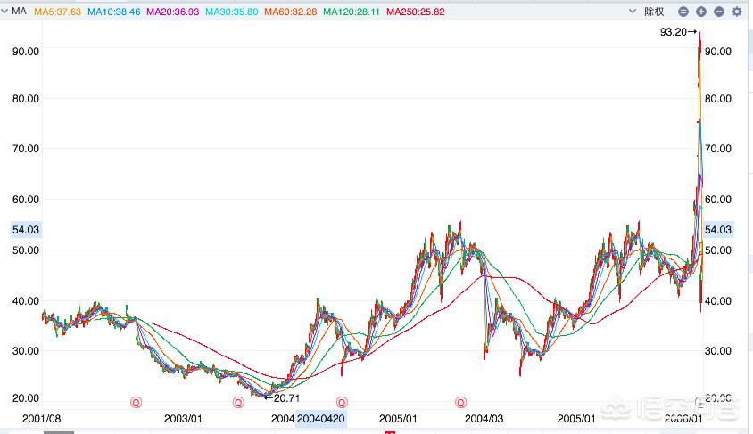茅台股票价格今日行情_茅台股价在连涨六年之后会连跌六年，跌到20元一股，你怎么看