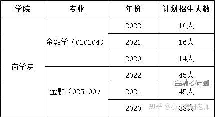 金融学考研难度大吗? 金融学考研难度大吗?