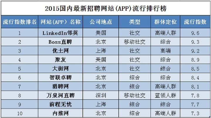 互联网招聘排行榜最新, 互联网招聘排行