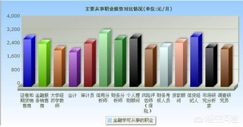 金融专业出来干什么工作好呢,金融专业出来干什么工作好