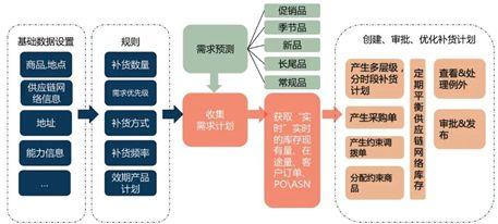 供应链四种模式和代表案例分析  供应链四种模式和代表案例分析