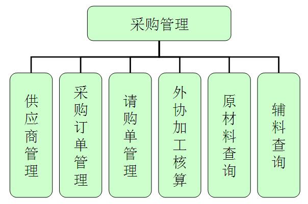 采购工作重点计划及措施怎么写  采购工作重点计划及措施怎么写