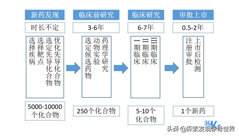 创新药申报上市得多久, 创新药申报上市得多久出结果