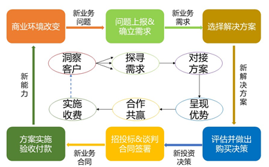 B2B采购平台哪里找客户, B2B采购平台哪里找