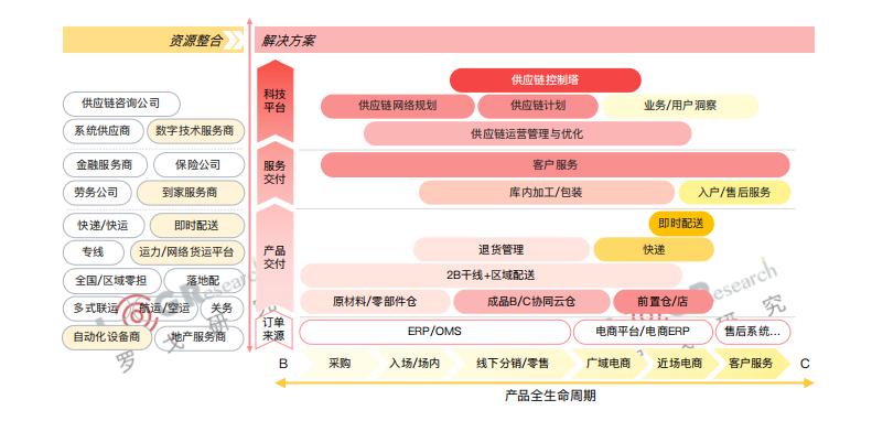 顺丰供应链数据管理平台：提升物流效率与透明度