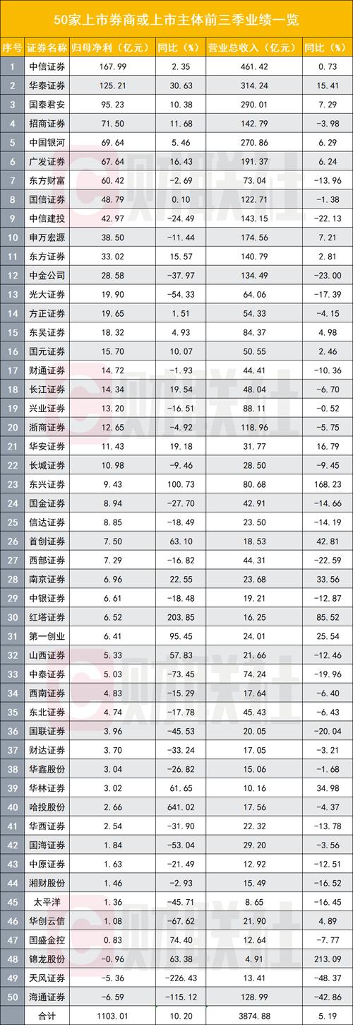 上市券商三季度业绩 上市券商三季度业绩