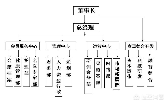 公司组织架构文字描述怎么写_企业是怎样架构起来的