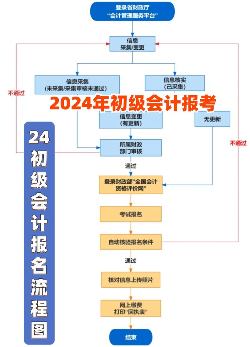 全国会计资格考试官网, 全国会计资格考试官网报名入口