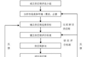 供应商评估的主要指标有哪些内容,供应商评估的主要指标有哪些?