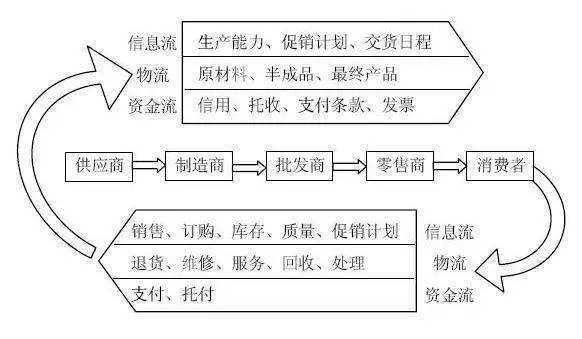 供应链管理模式的演变：从传统模式到现代化转型