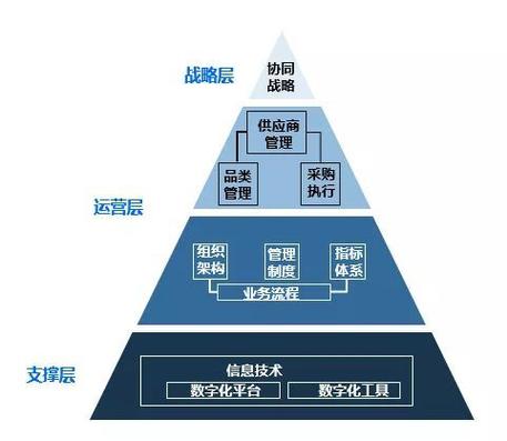 供应链专业：从采购到物流的全面解析