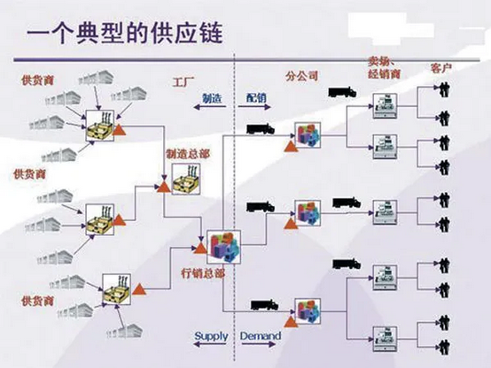 供应链运作方式解析：探索不同类型的供应链管理模式