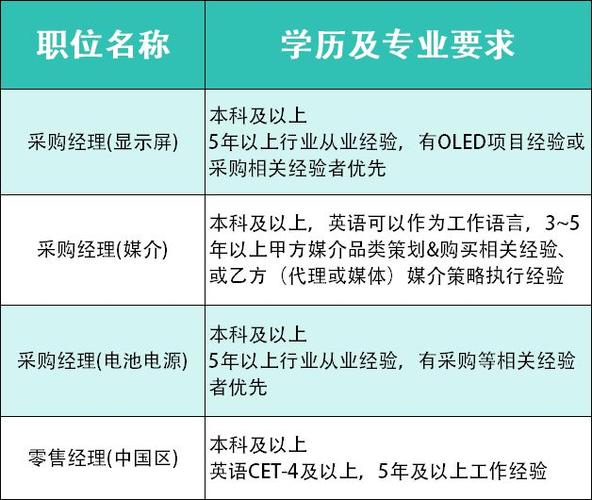 招聘启事：采购经理职位要求与能力标准