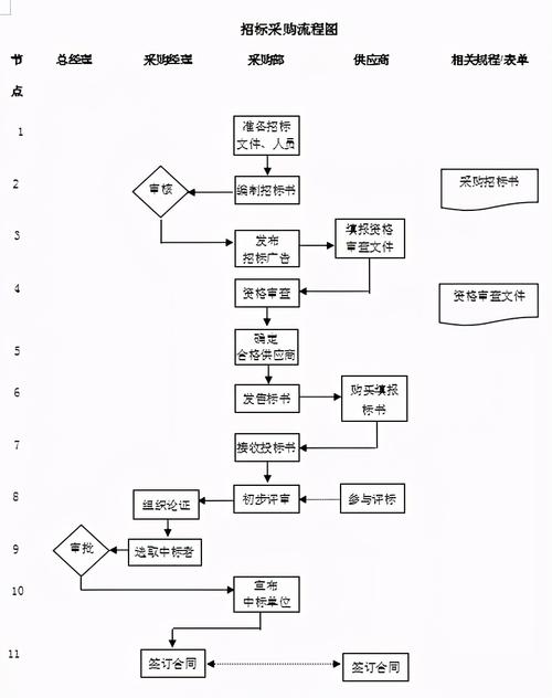 The Eight Steps of the Procurement Process: A Visual Guide in English