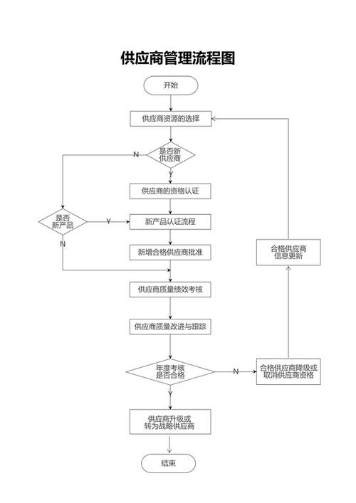 如何制作供应链管理系统流程图：步骤与指南