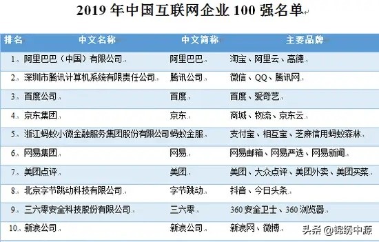 北京互联网企业排名, 北京互联网企业排名100强