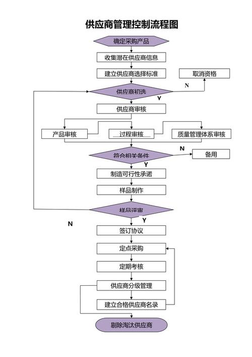 供应商管理程序流程图