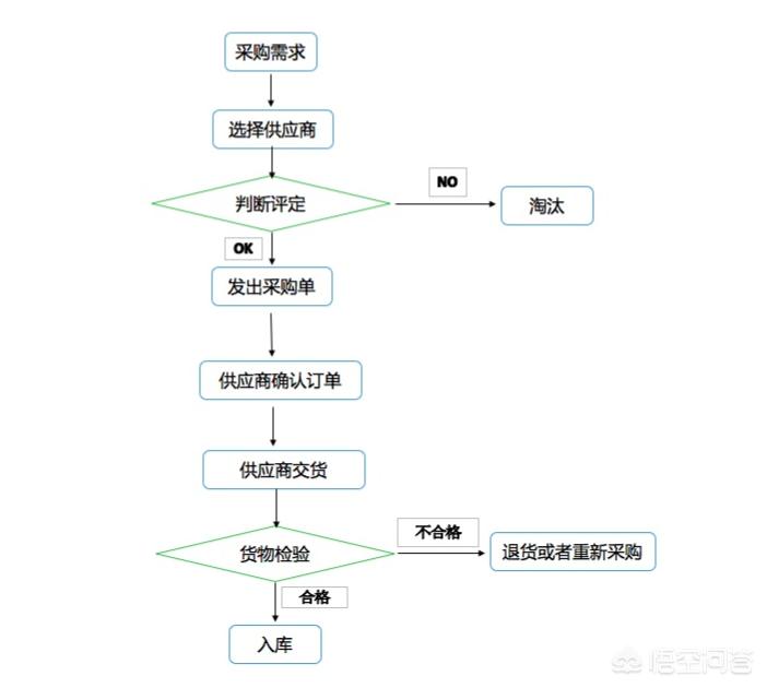 供应商管理程序流程图