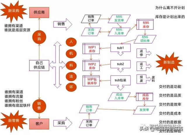 供应链计划与数据组通俗理解,供应链计划与数据组通俗理解