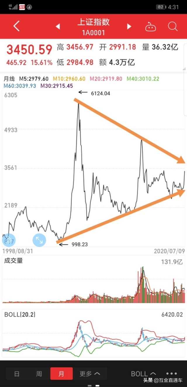 今日股市大盘走势行情  今日股市大盘走势行情