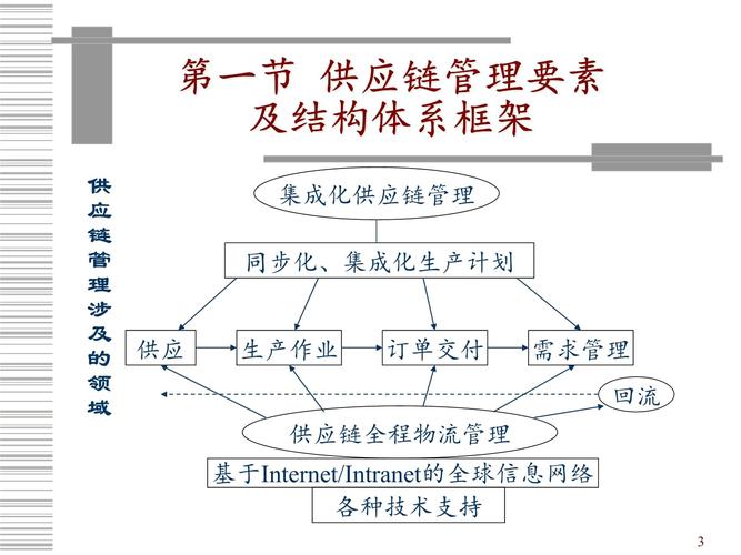 全面解析：供应链管理策略与实践的PPT展示