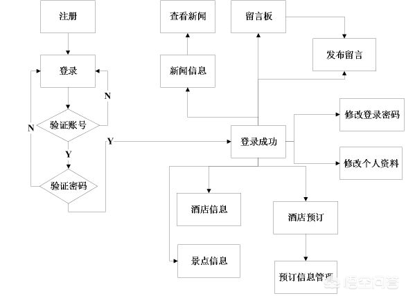 运维项目招标流程图_一个网站的开发流程是怎样的