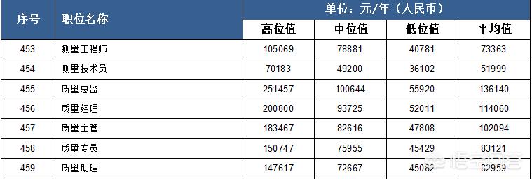 供应商质量工程师薪资  供应商质量工程师薪资