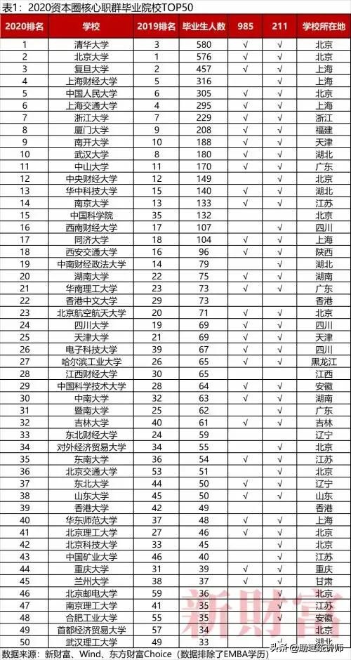 金融大佬毕业院校_财经大学毕业的工资一般都在多少啊？想考中央财经大学，还有金融大佬年入百万真的吗