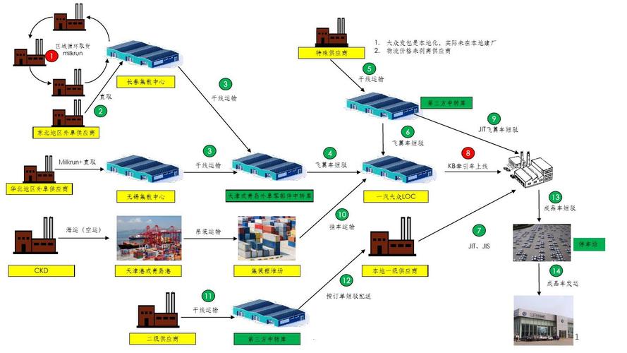 产品供应链结构图示例