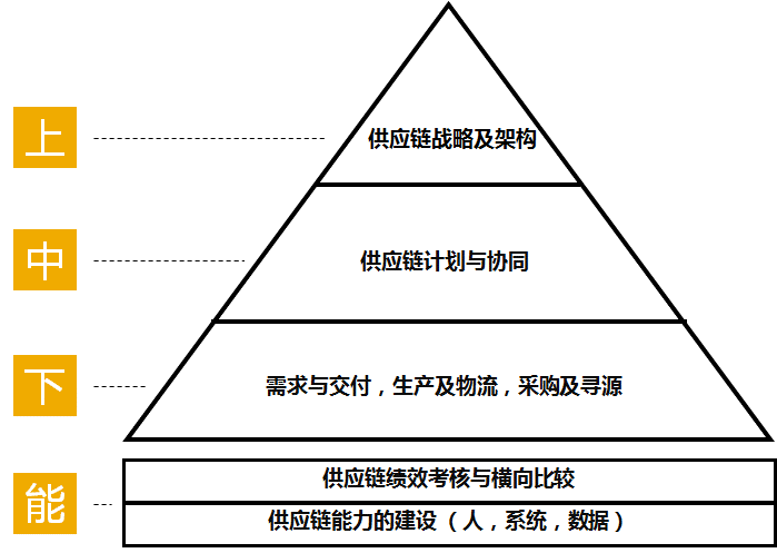 供应链管理的核心要素解析