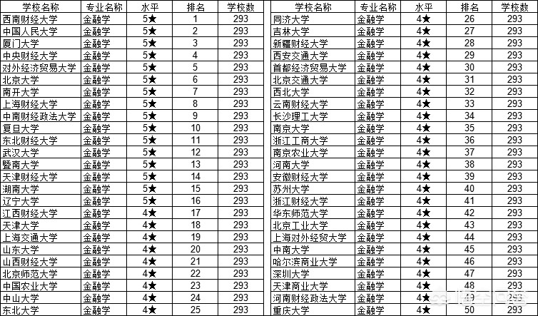 金融学排名前十大学广西录取分数_211金融类大学排名