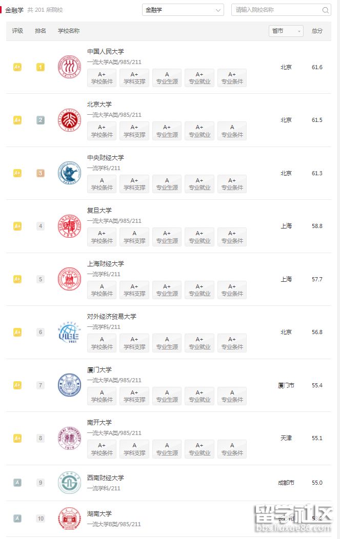 金融学排名前十大学广西录取分数_211金融类大学排名