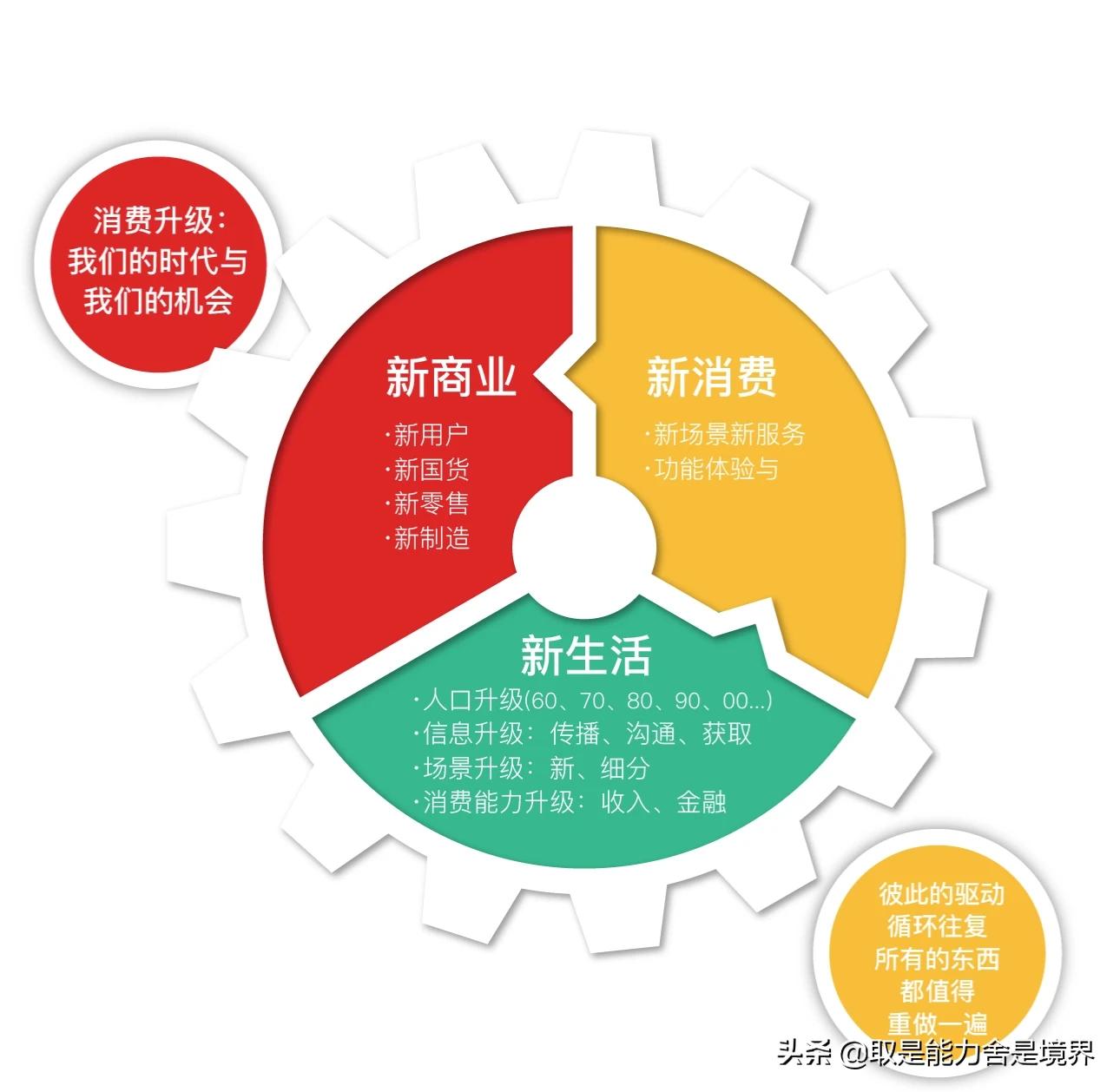 供应链五大环节流程图片_新消费时代下，产品和零售的创新究竟要如何实现