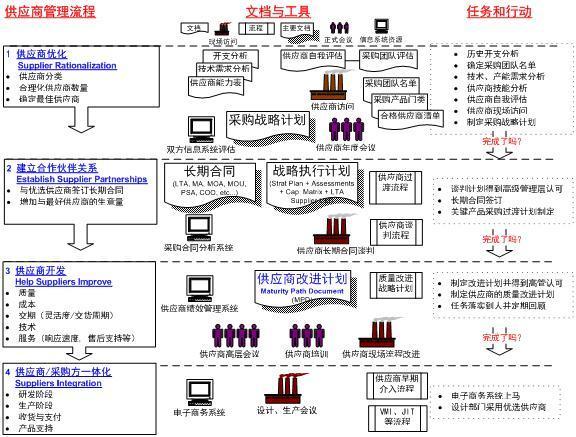 供应链管理的基本结构和流程是什么_集团公司供应链流程