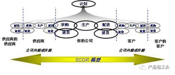 产业链,供应链,价值链,产业链、供应链