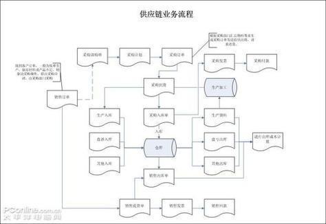 供应链业务流程图, 供应链业务流程图理解