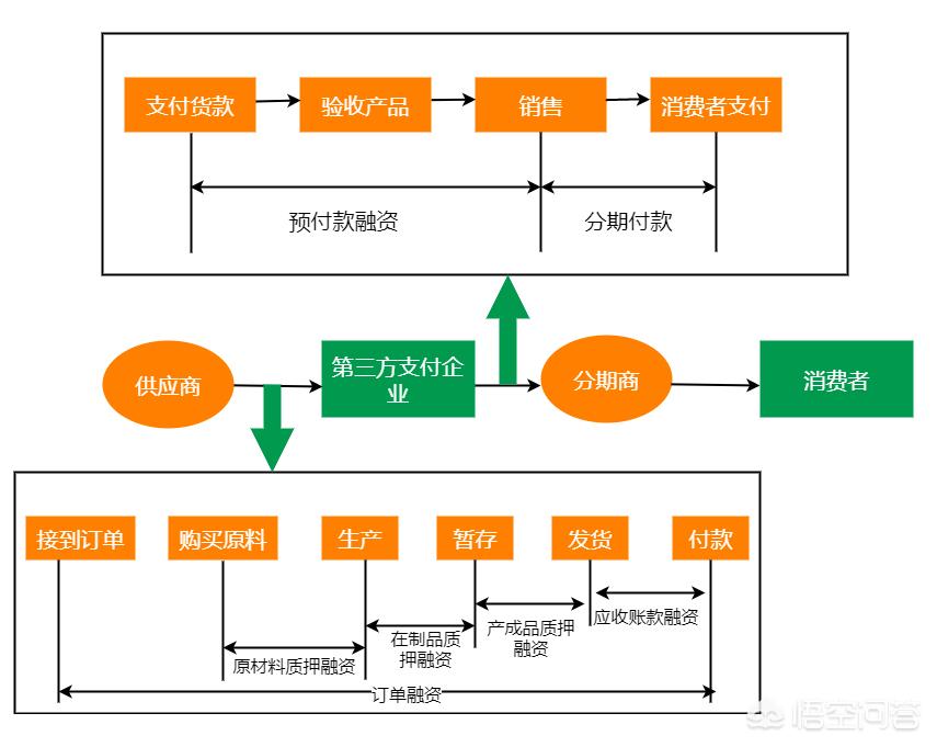 供应链业务流程图, 供应链业务流程图理解